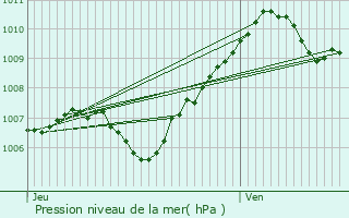 Graphe de la pression atmosphrique prvue pour Montigny-sur-Loing