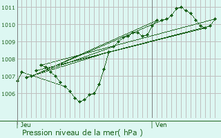 Graphe de la pression atmosphrique prvue pour Lorgues