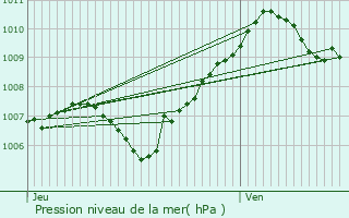 Graphe de la pression atmosphrique prvue pour Fromont