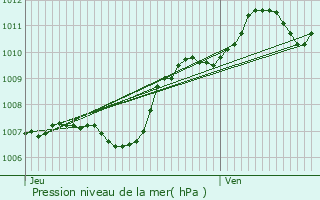 Graphe de la pression atmosphrique prvue pour Bormes-les-Mimosas