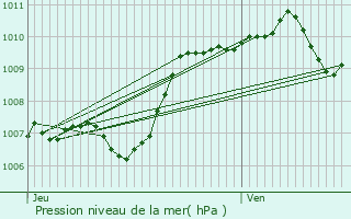 Graphe de la pression atmosphrique prvue pour Arles