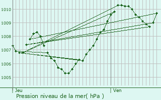 Graphe de la pression atmosphrique prvue pour Landser