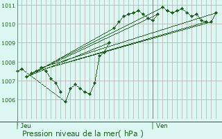 Graphe de la pression atmosphrique prvue pour Limans