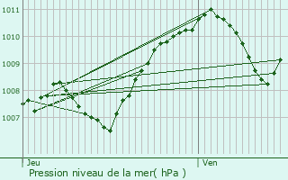 Graphe de la pression atmosphrique prvue pour Saint-Bonnet-de-Mure