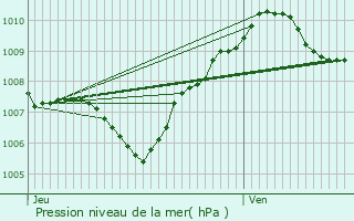 Graphe de la pression atmosphrique prvue pour Sandillon