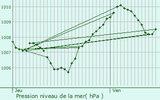 Graphe de la pression atmosphrique prvue pour Chailles