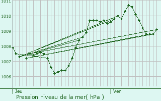 Graphe de la pression atmosphrique prvue pour Saint-Georges-d