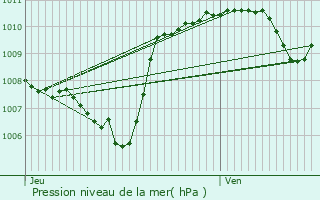 Graphe de la pression atmosphrique prvue pour Joyeuse