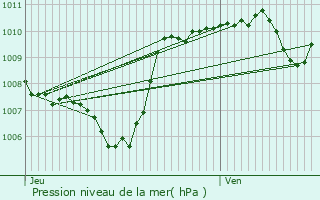 Graphe de la pression atmosphrique prvue pour Thoiras