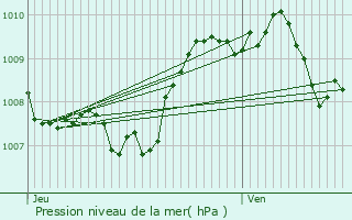 Graphe de la pression atmosphrique prvue pour Vias