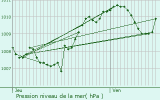 Graphe de la pression atmosphrique prvue pour Brion