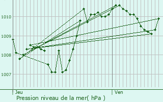 Graphe de la pression atmosphrique prvue pour Lalouvesc