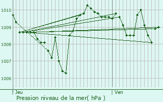 Graphe de la pression atmosphrique prvue pour Riom-s-Montagnes