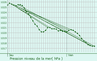 Graphe de la pression atmosphrique prvue pour Vensat