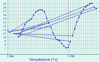 Graphique des tempratures prvues pour Champeaux