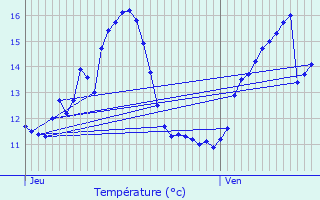 Graphique des tempratures prvues pour Hautcharage