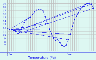 Graphique des tempratures prvues pour Verneuil-l