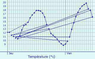 Graphique des tempratures prvues pour Samoreau