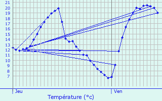 Graphique des tempratures prvues pour Piolenc