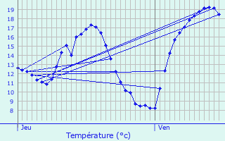 Graphique des tempratures prvues pour Fublaines