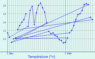 Graphique des tempratures prvues pour Ellange