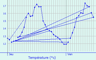 Graphique des tempratures prvues pour Folschviller