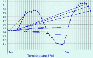 Graphique des tempratures prvues pour Pierrefeu-du-Var