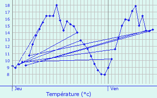 Graphique des tempratures prvues pour Bgard