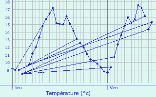 Graphique des tempratures prvues pour Plneuf-Val-Andr