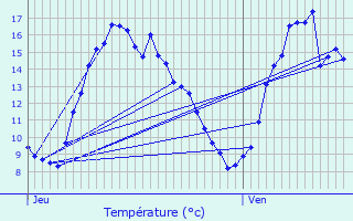 Graphique des tempratures prvues pour Plrin