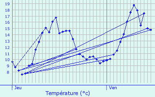 Graphique des tempratures prvues pour Foulayronnes