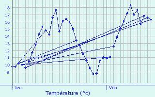 Graphique des tempratures prvues pour Pontorson