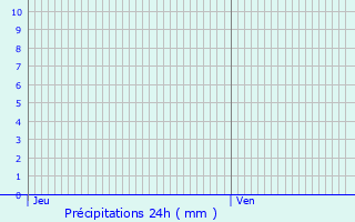 Graphique des précipitations prvues pour verly