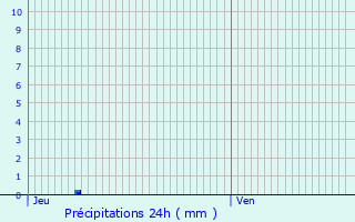 Graphique des précipitations prvues pour Chelles