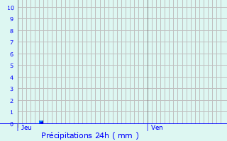 Graphique des précipitations prvues pour Vaires-sur-Marne