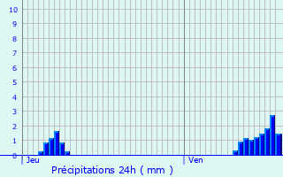 Graphique des précipitations prvues pour Le Roeulx