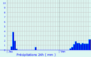 Graphique des précipitations prvues pour Bivre