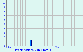 Graphique des précipitations prvues pour Neuville-De-Poitou