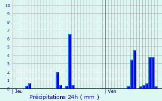 Graphique des précipitations prvues pour Issanlas