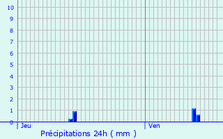 Graphique des précipitations prvues pour Les Salces