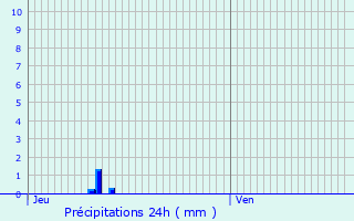 Graphique des précipitations prvues pour Lyas