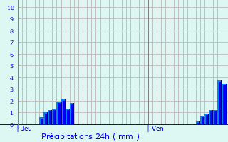 Graphique des précipitations prvues pour Zulte