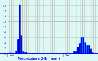 Graphique des précipitations prvues pour Geer