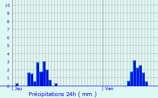 Graphique des précipitations prvues pour Wuustwezel