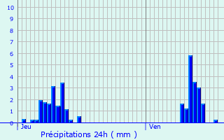 Graphique des précipitations prvues pour Zoersel