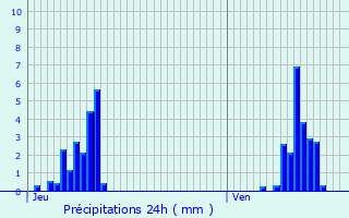 Graphique des précipitations prvues pour Olen