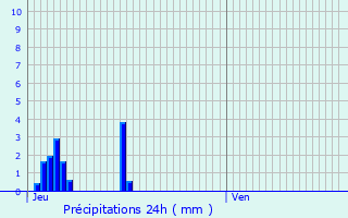 Graphique des précipitations prvues pour Vion