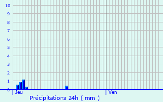 Graphique des précipitations prvues pour Montlimar