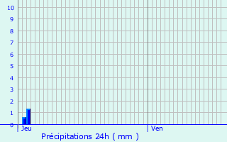 Graphique des précipitations prvues pour Vaudoy-en-Brie