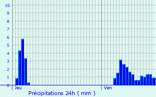 Graphique des précipitations prvues pour Perl